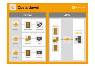 Costs down!

             before                                                  after
                             Your hotel




                                                       m3connect
                                                       data center

Provider 1   WLAN Gateway             WLAN Hotspot
                                                                             Your hotel with
                                                                               m3connect
                             Your hotel                                       3PLAY CORE




Provider 2    Video Server                  Video



                             Your hotel




Provider 3     DS Server                  DS Screens
 