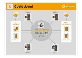 Costs down!
                Hotel 1                Hotel 2




m3connect                                           Chain
data center                                      headquarters



                          m3connect
                          100 MBit/s
                             VPN
Guest Systems                                    Internal systems




                Hotel 3                Hotel 4
 
