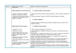 Domínios Subdomínios / Conteúdos
programáticos
Objetivos / Descritores de desempenho
Adição e subtração de números naturais
– Algoritmos da adição e da subtração
envolvendo números até um milhão;
– Problemas de até três passos envolvendo
situações de juntar, acrescentar, retirar,
comparar ou completar.
Multiplicação de números naturais
– Tabuadas do 7, 8 e 9;
– Múltiplo de um número;
– Cálculo mental: produto por 10, 100,
1000, etc.; produto de um número de um
algarismo por um número de dois
algarismos;
– Algoritmo da multiplicação envolvendo
números até um milhão;
– Critério de reconhecimento dos múltiplos
de 2, 5 e 10;
– Problemas de até três passos envolvendo
situações multiplicativas nos sentidos
aditivo e combinatório.
5- Adicionar e subtrair números naturais
1. Adicionar dois números naturais cuja soma seja inferior a 1 000 000, utilizando o algoritmo da
adição.
2. Subtrair dois números naturais até 1 000 000, utilizando o algoritmo da subtração.
6- Resolver problemas
1. Resolver problemas de até três passos envolvendo situações de juntar, acrescentar, retirar,
completar e comparar.
7- Multiplicar números naturais
1. Saber de memória as tabuadas do 7, do 8 e do 9.
2. Utilizar corretamente a expressão «múltiplo de» e reconhecer que os múltiplos de 2 são os
números pares.
3. Reconhecer que o produto de um número por 10, 100, 1000, etc., se obtém acrescentando à
representação decimal desse número o correspondente número de zeros.
4. Efetuar mentalmente multiplicações de números com um algarismo por múltiplos de dez
inferiores a cem, tirando partido das tabuadas.
5. Efetuar a multiplicação de um número de um algarismo por um número de dois algarismos,
decompondo o segundo em dezenas e unidades e utilizando a propriedade distributiva.
6. Multiplicar fluentemente um número de um algarismo por um número de dois algarismos,
começando por calcular o produto pelas unidades e retendo o número de dezenas obtidas para o
adicionar ao produto pelas dezenas.
7. Multiplicar dois números de dois algarismos, decompondo um deles em dezenas e unidades,
utilizando a propriedade distributiva e completando o cálculo com recurso à disposição usual do
algoritmo.
 