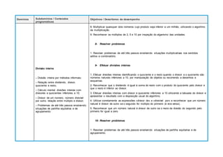 Domínios Subdomínios / Conteúdos
programáticos
Objetivos / Descritores de desempenho
Divisão inteira
– Divisão inteira por métodos informais;
– Relação entre dividendo, divisor,
quociente e resto;
– Cálculo mental: divisões inteiras com
divisores e quocientes inferiores a 10;
– Divisor de um número, número divisível
por outro; relação entre múltiplo e divisor;
– Problemas de até três passos envolvendo
situações de partilha equitativa e de
agrupamento.
8. Multiplicar quaisquer dois números cujo produto seja inferior a um milhão, utilizando o algoritmo
da multiplicação.
9. Reconhecer os múltiplos de 2, 5 e 10 por inspeção do algarismo das unidades.
8- Resolver problemas
1. Resolver problemas de até três passos envolvendo situações multiplicativas nos sentidos
aditivo e combinatório.
9- Efetuar divisões inteiras
1. Efetuar divisões inteiras identificando o quociente e o resto quando o divisor e o quociente são
números naturais inferiores a 10, por manipulação de objetos ou recorrendo a desenhos e
esquemas.
2. Reconhecer que o dividendo é igual à soma do resto com o produto do quociente pelo divisor e
que o resto é inferior ao divisor.
3. Efetuar divisões inteiras com divisor e quociente inferiores a 10 utilizando a tabuada do divisor e
apresentar o resultado com a disposição usual do algoritmo.
4. Utilizar corretamente as expressões «divisor de» e «divisível por» e reconhecer que um número
natural é divisor de outro se o segundo for múltiplo do primeiro (e vice-versa).
5. Reconhecer que um número natural é divisor de outro se o resto da divisão do segundo pelo
primeiro for igual a zero.
10- Resolver problemas
1. Resolver problemas de até três passos envolvendo situações de partilha equitativa e de
agrupamento.
 