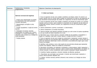 Domínios Subdomínios / Conteúdos
programáticos
Objetivos / Descritores de desempenho
Números racionais não negativos
– Fração como representação de medida
de comprimento e de outras grandezas;
numerais fracionários;
– Representação de frações na reta
numérica;
– Frações equivalentes e noção de número
racional;
– Ordenação de números racionais
representados por frações com o mesmo
numerador ou o mesmo denominador, ou
utilizando a reta numérica ou a medição de
outras grandezas;
– Frações próprias.
11- Medir com frações
1. Fixar um segmento de reta como unidade e identificar uma fração unitária 1/b (sendo b um
número natural) como um número igual à medida do comprimento de cada um dos segmentos de
reta resultantes da decomposição da unidade em b segmentos de reta de comprimentos iguais.
2. Fixar um segmento de reta como unidade e identificar uma fracção a/b (sendo a e b números
naturais) como um número, igual à medida do comprimento de um segmento de reta obtido por
justaposição retilínea, extremo a extremo, de a segmentos de reta com comprimentos iguais
medindo 1/b.
3. Utilizar corretamente os termos «numerador» e «denominador».
4. Utilizar corretamente os numerais fracionários.
5. Utilizar as frações para designar grandezas formadas por certo número de partes equivalentes
a uma que resulte de divisão equitativa de um todo.
6. Reconhecer que o número natural a, enquanto medida de uma grandeza, é equivalente à
fração a/1 e identificar, para todo o número natural b, a fração 0/b como o número 0.
7. Fixar um segmento de reta como unidade de comprimento e representar números naturais e
frações por pontos de uma semirreta dada, representando o zero pela origem e de tal modo que o
ponto que representa determinado número se encontra a uma distância da origem igual a esse
número de unidades.
8. Identificar «reta numérica» como a reta suporte de uma semirreta utilizada para representar
números não negativos, fixada uma unidade de comprimento.
9. Reconhecer que frações com diferentes numeradores e denominadores podem representar o
mesmo ponto da reta numérica, associar a cada um desses pontos representados por frações um
«número racional» e utilizar corretamente neste contexto a expressão «frações equivalentes».
10. Identificar frações equivalentes utilizando medições de diferentes grandezas.
11. Reconhecer que uma fração cujo numerador é divisível pelo denominador representa o
número natural quociente daqueles dois.
12. Ordenar números racionais positivos utilizando a reta numérica ou a medição de outras
grandezas.
 