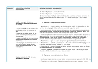 Domínios Subdomínios / Conteúdos
programáticos
Objetivos / Descritores de desempenho
Adição e subtração de números
racionais não negativos representados
por frações
– Adição e subtração na reta numérica por
justaposição retilínea de segmentos de
reta;
– Produto de um número natural por um
número racional representado por uma
fração unitária;
– Adição e subtração de números racionais
representados por frações com o mesmo
denominador;
– Decomposição de um número racional na
soma de um número natural com um
número racional representável por uma
fração própria.
Representação decimal de números
racionais não negativos
13. Ordenar frações com o mesmo denominador.
14. Ordenar frações com o mesmo numerador.
15. Reconhecer que uma fração de denominador igual ou superior ao numerador representa um
número racional respetivamente igual ou inferior a 1 e utilizar corretamente o termo «fração
própria».
12- Adicionar e subtrair números racionais
1. Reconhecer que a soma e a diferença de números naturais podem ser determinadas na reta
numérica por justaposição retilínea extremo a extremo de segmentos de reta.
2. Identificar somas de números racionais positivos como números correspondentes a pontos da
reta numérica, utilizando justaposições retilíneas extremo a extremo de segmentos de reta, e a
soma de qualquer número com zero como sendo igual ao próprio número.
3. Identificar a diferença de dois números racionais não negativos, em que o aditivo é superior ou
igual ao subtrativo, como o número racional que se deve adicionar ao subtrativo para obter o
aditivo e identificar o ponto da reta numérica que corresponde à diferença de dois números
positivos, utilizando justaposições retilíneas extremo a extremo de segmentos de reta.
4. Reconhecer que é igual a 1 a soma de a parcelas iguais a 1/a (sendo a número natural).
5. Reconhecer que a soma de a parcelas iguais a 1/b (sendo a e b números naturais) é igual a a/b
e identificar esta fração como os produtos a x 1/b e 1/b x a.
6. Reconhecer que a soma e a diferença de frações de iguais denominadores podem ser obtidas
adicionando e subtraindo os numeradores.
7. Decompor uma fração superior a 1 na soma de um número natural e de uma fração própria
utilizando a divisão inteira do numerador pelo denominador.
13- Representar números racionais por dízimas
1. Identificar as frações decimais como as frações com denominadores iguais a 10, 100, 1000, etc.
2. Reduzir ao mesmo denominador frações decimais utilizando exemplos do sistema métrico.
 