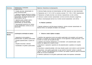 Domínios Subdomínios / Conteúdos
programáticos
Objetivos / Descritores de desempenho
– Frações decimais; representação na
forma de dízimas finitas;
– Redução de frações decimais ao mesmo
denominador; adição de números racionais
representados por frações decimais com
denominadores até mil;
– Algoritmos para a adição e para a
subtração de números racionais
representados por dízimas finitas;
– Decomposição decimal de um número
racional representado na forma de uma
dízima finita.
3. Adicionar frações decimais com denominadores até 1000, reduzindo ao maior denominador.
4. Representar por 0,1, 0,01 e 0,001 os números racionais 1/10, 1/100 e 1/1000, respetivamente.
5. Representar as frações decimais como dízimas e representá-las na reta numérica.
6. Adicionar e subtrair números representados na forma de dízima utilizando os algoritmos.
7. Efetuar a decomposição decimal de um número racional representado como dízima.
14- Resolver problemas
1. Resolver problemas de até três passos envolvendo números racionais representados de
diversas formas e as operações de adição e de subtração.
Geometria e
Medida
Localização e orientação no espaço
– Segmentos de reta paralelos e
perpendiculares em grelhas quadriculadas;
– Direções perpendiculares e quartos de
volta;
– Direções horizontais e verticais;
– Coordenadas em grelhas quadriculadas.
1- Situar-se e situar objetos no espaço
1. Identificar dois segmentos de reta numa grelha quadriculada como paralelos se for possível
descrever um itinerário que começa por percorrer um dos segmentos, acaba percorrendo o outro
e contém um número par de quartos de volta.
2. Identificar duas direções relativamente a um observador como perpendiculares quando
puderem ser ligadas por um quarto de volta.
3. Reconhecer e representar segmentos de reta perpendiculares e paralelos em situações
variadas.
4. Reconhecer a perpendicularidade entre duas direções quando uma é vertical e outra horizontal.
5. Reconhecer, numa grelha quadriculada na qual cada fila “horizontal” («linha») e cada fila
“vertical” («coluna») está identificada por um símbolo, que qualquer quadrícula pode ser localizada
através de um par de coordenadas.
6. Identificar quadrículas de uma grelha quadriculada através das respetivas coordenadas.
 