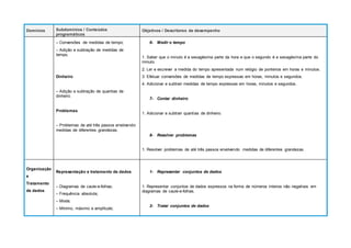 Domínios Subdomínios / Conteúdos
programáticos
Objetivos / Descritores de desempenho
– Conversões de medidas de tempo;
– Adição e subtração de medidas de
tempo.
Dinheiro
– Adição e subtração de quantias de
dinheiro.
Problemas
– Problemas de até três passos envolvendo
medidas de diferentes grandezas.
6- Medir o tempo
1. Saber que o minuto é a sexagésima parte da hora e que o segundo é a sexagésima parte do
minuto.
2. Ler e escrever a medida do tempo apresentada num relógio de ponteiros em horas e minutos.
3. Efetuar conversões de medidas de tempo expressas em horas, minutos e segundos.
4. Adicionar e subtrair medidas de tempo expressas em horas, minutos e segundos.
7- Contar dinheiro
1. Adicionar e subtrair quantias de dinheiro.
8- Resolver problemas
1. Resolver problemas de até três passos envolvendo medidas de diferentes grandezas.
Organização
e
Tratamento
de dados
Representação e tratamento de dados
– Diagramas de caule-e-folhas;
– Frequência absoluta;
– Moda;
– Mínimo, máximo e amplitude;
1- Representar conjuntos de dados
1. Representar conjuntos de dados expressos na forma de números inteiros não negativos em
diagramas de caule-e-folhas.
2- Tratar conjuntos de dados
 
