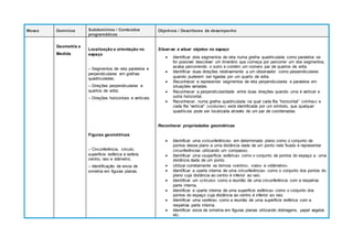 Meses Domínios Subdomínios / Conteúdos
programáticos
Objetivos / Descritores de desempenho
Geometria e
Medida
Localização e orientação no
espaço
– Segmentos de reta paralelos e
perpendiculares em grelhas
quadriculadas;
– Direções perpendiculares e
quartos de volta;
– Direções horizontais e verticais.
Figuras geométricas
– Circunferência, círculo,
superfície esférica e esfera;
centro, raio e diâmetro;
– Identificação de eixos de
simetria em figuras planas.
Situar-se e situar objetos no espaço
 Identificar dois segmentos de reta numa grelha quadriculada como paralelos se
for possível descrever um itinerário que começa por percorrer um dos segmentos,
acaba percorrendo o outro e contém um número par de quartos de volta.
 Identificar duas direções relativamente a um observador como perpendiculares
quando puderem ser ligadas por um quarto de volta.
 Reconhecer e representar segmentos de reta perpendiculares e paralelos em
situações variadas.
 Reconhecer a perpendicularidade entre duas direções quando uma é vertical e
outra horizontal.
 Reconhecer, numa grelha quadriculada na qual cada fila “horizontal” («linha») e
cada fila “vertical” («coluna») está identificada por um símbolo, que qualquer
quadrícula pode ser localizada através de um par de coordenadas.
Reconhecer propriedades geométricas
 Identificar uma «circunferência» em determinado plano como o conjunto de
pontos desse plano a uma distância dada de um ponto nele fixado e representar
circunferências utilizando um compasso.
 Identificar uma «superfície esférica» como o conjunto de pontos do espaço a uma
distância dada de um ponto.
 Utilizar corretamente os termos «centro», «raio» e «diâmetro».
 Identificar a «parte interna de uma circunferência» como o conjunto dos pontos do
plano cuja distância ao centro é inferior ao raio.
 Identificar um «círculo» como a reunião de uma circunferência com a respetiva
parte interna.
 Identificar a «parte interna de uma superfície esférica» como o conjunto dos
pontos do espaço cuja distância ao centro é inferior ao raio.
 Identificar uma «esfera» como a reunião de uma superfície esférica com a
respetiva parte interna.
 Identificar eixos de simetria em figuras planas utilizando dobragens, papel vegetal,
etc.
 