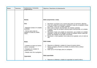 Meses Domínios Subdomínios / Conteúdos
programáticos
Objetivos / Descritores de desempenho
Medida
Área
– Medições de áreas em unidades
quadradas;
– Fórmula para a área do
retângulo de lados de medida
inteira.
Massa
– Unidades de massa do sistema
métrico; conversões;
– Pesagens em unidades do
sistema métrico;
– Relação entre litro e quilograma.
Capacidade
Medir comprimentos e áreas
 Reconhecer que figuras com a mesma área podem ter perímetros diferentes.
 Fixar uma unidade de comprimento e identificar a área de um quadrado de lado
de medida 1 como uma «unidade quadrada».
 Medir a área de figuras decomponíveis em unidades quadradas.
 Enquadrar a área de uma figura utilizando figuras decomponíveis em unidades
quadradas.
 Reconhecer, fixada uma unidade de comprimento, que a medida, em unidades
quadradas, da área de um retângulo de lados de medidas inteiras é dada pelo
produto das medidas de dois lados concorrentes.
 Reconhecer o metro quadrado como a área de um quadrado com um metro de
lado.
Medir massas
 Relacionar as diferentes unidades de massa do sistema métrico.
 Realizar pesagens utilizando as unidades do sistema métrico e efetuar
conversões.
 Saber que um litro de água pesa um quilograma.
Medir capacidades
 Relacionar as diferentes unidades de capacidade do sistema métrico.
 