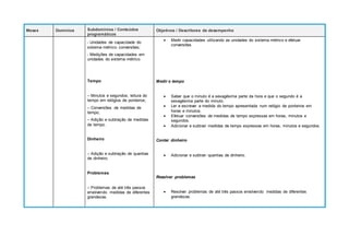 Meses Domínios Subdomínios / Conteúdos
programáticos
Objetivos / Descritores de desempenho
- Unidades de capacidade do
sistema métrico; conversões;
- Medições de capacidades em
unidades do sistema métrico.
Tempo
– Minutos e segundos; leitura do
tempo em relógios de ponteiros;
– Conversões de medidas de
tempo;
– Adição e subtração de medidas
de tempo.
Dinheiro
– Adição e subtração de quantias
de dinheiro.
Problemas
– Problemas de até três passos
envolvendo medidas de diferentes
grandezas.
 Medir capacidades utilizando as unidades do sistema métrico e efetuar
conversões.
Medir o tempo
 Saber que o minuto é a sexagésima parte da hora e que o segundo é a
sexagésima parte do minuto.
 Ler e escrever a medida do tempo apresentada num relógio de ponteiros em
horas e minutos.
 Efetuar conversões de medidas de tempo expressas em horas, minutos e
segundos.
 Adicionar e subtrair medidas de tempo expressas em horas, minutos e segundos.
Contar dinheiro
 Adicionar e subtrair quantias de dinheiro.
Resolver problemas
 Resolver problemas de até três passos envolvendo medidas de diferentes
grandezas.
 