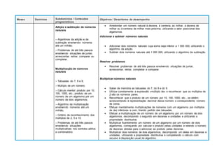 Meses Domínios Subdomínios / Conteúdos
programáticos
Objetivos / Descritores de desempenho
Adição e subtração de números
naturais
– Algoritmos da adição e da
subtração envolvendo números
até um milhão;
– Problemas de até três passos
envolvendo situações de juntar,
acrescentar, retirar, comparar ou
completar.
Multiplicação de números
naturais
– Tabuadas do 7, 8 e 9;
– Múltiplo de um número;
– Cálculo mental: produto por 10,
100, 1000, etc.; produto de um
número de um algarismo por um
número de dois algarismos;
– Algoritmo da multiplicação
envolvendo números até um
milhão;
– Critério de reconhecimento dos
múltiplos de 2, 5 e 10;
– Problemas de até três passos
envolvendo situações
multiplicativas nos sentidos aditivo
e combinatório.
 Arredondar um número natural à dezena, à centena, ao milhar, à dezena de
milhar ou à centena de milhar mais próxima, utilizando o valor posicional dos
algarismos.
Adicionar e subtrair números naturais
 Adicionar dois números naturais cuja soma seja inferior a 1 000 000, utilizando o
algoritmo da adição.
 Subtrair dois números naturais até 1 000 000, utilizando o algoritmo da subtração.
Resolver problemas
 Resolver problemas de até três passos envolvendo situações de juntar,
acrescentar, retirar, completar e comparar.
Multiplicar números naturais
 Saber de memória as tabuadas do 7, do 8 e do 9.
 Utilizar corretamente a expressão «múltiplo de» e reconhecer que os múltiplos de
2 são os números pares.
 Reconhecer que o produto de um número por 10, 100, 1000, etc., se obtém
acrescentando à representação decimal desse número o correspondente número
de zeros.
 Efetuar mentalmente multiplicações de números com um algarismo por múltiplos
de dez inferiores a cem, tirando partido das tabuadas.
 Efetuar a multiplicação de um número de um algarismo por um número de dois
algarismos, decompondo o segundo em dezenas e unidades e utilizando a
propriedade distributiva.
 Multiplicar fluentemente um número de um algarismo por um número de dois
algarismos, começando por calcular o produto pelas unidades e retendo o número
de dezenas obtidas para o adicionar ao produto pelas dezenas.
 Multiplicar dois números de dois algarismos, decompondo um deles em dezenas e
unidades, utilizando a propriedade distributiva e completando o cálculo com
recurso à disposição usual do algoritmo.
 