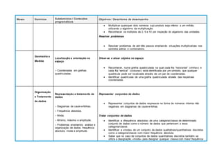Meses Domínios Subdomínios / Conteúdos
programáticos
Objetivos / Descritores de desempenho
 Multiplicar quaisquer dois números cujo produto seja inferior a um milhão,
utilizando o algoritmo da multiplicação.
 Reconhecer os múltiplos de 2, 5 e 10 por inspeção do algarismo das unidades.
Resolver problemas
 Resolver problemas de até três passos envolvendo situações multiplicativas nos
sentidos aditivo e combinatório.
Geometria e
Medida
Localização e orientação no
espaço
– Coordenadas em grelhas
quadriculadas.
Situar-se e situar objetos no espaço
 Reconhecer, numa grelha quadriculada na qual cada fila “horizontal” («linha») e
cada fila “vertical” («coluna») está identificada por um símbolo, que qualquer
quadrícula pode ser localizada através de um par de coordenadas.
 Identificar quadrículas de uma grelha quadriculada através das respetivas
coordenadas.
Organização
e Tratamento
de dados
Representação e tratamento de
dados
– Diagramas de caule-e-folhas;
– Frequência absoluta;
– Moda;
– Mínimo, máximo e amplitude;
– Problemas envolvendo análise e
organização de dados, frequência
absoluta, moda e amplitude.
Representar conjuntos de dados
 Representar conjuntos de dados expressos na forma de números inteiros não
negativos em diagramas de caule-e-folhas.
Tratar conjuntos de dados
 Identificar a «frequência absoluta» de uma categoria/classe de determinado
conjunto de dados como o número de dados que pertencem a essa
categoria/classe.
 Identificar a «moda» de um conjunto de dados qualitativos/quantitativos discretos
como a categoria/classe com maior frequência absoluta.
 Saber que no caso de conjuntos de dados quantitativos discretos também se
utiliza a designação «moda» para designar qualquer classe com maior frequência
 