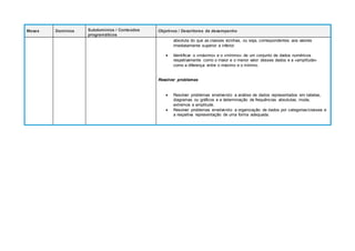 Meses Domínios Subdomínios / Conteúdos
programáticos
Objetivos / Descritores de desempenho
absoluta do que as classes vizinhas, ou seja, correspondentes aos valores
imediatamente superior e inferior.
 Identificar o «máximo» e o «mínimo» de um conjunto de dados numéricos
respetivamente como o maior e o menor valor desses dados e a «amplitude»
como a diferença entre o máximo e o mínimo.
Resolver problemas
 Resolver problemas envolvendo a análise de dados representados em tabelas,
diagramas ou gráficos e a determinação de frequências absolutas, moda,
extremos e amplitude.
 Resolver problemas envolvendo a organização de dados por categorias/classes e
a respetiva representação de uma forma adequada.
 