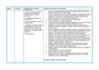 Meses Domínios Subdomínios / Conteúdos
programáticos
Objetivos / Descritores de desempenho
– Fração como representação de
medida de comprimento e de
outras grandezas; numerais
fracionários;
– Representação de frações na
reta numérica;
– Frações equivalentes e noção de
número racional;
– Ordenação de números racionais
representados por frações com o
mesmo numerador ou o mesmo
denominador, ou utilizando a reta
numérica ou a medição de outras
grandezas;
– Frações próprias.
cada um dos segmentos de reta resultantes da decomposição da unidade em b
segmentos de reta de comprimentos iguais.
 Fixar um segmento de reta como unidade e identificar uma fracção a/b (sendo a e
b números naturais) como um número, igual à medida do comprimento de um
segmento de reta obtido por justaposição retilínea, extremo a extremo, de a
segmentos de reta com comprimentos iguais medindo 1/b.
 Utilizar corretamente os termos «numerador» e «denominador».
 Utilizar corretamente os numerais fracionários.
 Utilizar as frações para designar grandezas formadas por certo número de partes
equivalentes a uma que resulte de divisão equitativa de um todo.
 Reconhecer que o número natural a, enquanto medida de uma grandeza, é
equivalente à fração a/1 e identificar, para todo o número natural b, a fração 0/b
como o número 0.
 Fixar um segmento de reta como unidade de comprimento e representar números
naturais e frações por pontos de uma semirreta dada, representando o zero pela
origem e de tal modo que o ponto que representa determinado número se
encontra a uma distância da origem igual a esse número de unidades.
 Identificar «reta numérica» como a reta suporte de uma semirreta utilizada para
representar números não negativos, fixada uma unidade de comprimento.
 Reconhecer que frações com diferentes numeradores e denominadores podem
representar o mesmo ponto da reta numérica, associar a cada um desses pontos
representados por frações um «número racional» e utilizar corretamente neste
contexto a expressão «frações equivalentes».
 Identificar frações equivalentes utilizando medições de diferentes grandezas.
 Reconhecer que uma fração cujo numerador é divisível pelo denominador
representa o número natural quociente daqueles dois.
 Ordenar números racionais positivos utilizando a reta numérica ou a medição de
outras grandezas.
 Ordenar frações com o mesmo denominador.
 Ordenar frações com o mesmo numerador.
 Reconhecer que uma fração de denominador igual ou superior ao numerador
representa um número racional respetivamente igual ou inferior a 1 e utilizar
corretamente o termo «fração própria».
Adicionar e subtrair números racionais
 
