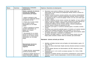 Meses Domínios Subdomínios / Conteúdos
programáticos
Objetivos / Descritores de desempenho
Adição e subtração de números
racionais não negativos
representados por frações
– Adição e subtração na reta
numérica por justaposição retilínea
de segmentos de reta;
– Produto de um número natural
por um número racional
representado por uma fração
unitária;
– Adição e subtração de números
racionais representados por
frações com o mesmo
denominador;
– Decomposição de um número
racional na soma de um número
natural com um número racional
representável por uma fração
própria.
Representação decimal de
números racionais não
negativos
– Frações decimais; representação
na forma de dízimas finitas;
– Redução de frações decimais ao
mesmo denominador; adição de
números racionais representados
 Reconhecer que a soma e a diferença de números naturais podem ser
determinadas na reta numérica por justaposição retilínea extremo a extremo de
segmentos de reta.
 Identificar somas de números racionais positivos como números correspondentes
a pontos da reta numérica, utilizando justaposições retilíneas extremo a extremo
de segmentos de reta, e a soma de qualquer número com zero como sendo igual
ao próprio número.
 Identificar a diferença de dois números racionais não negativos, em que o aditivo é
superior ou igual ao subtrativo, como o número racional que se deve adicionar ao
subtrativo para obter o aditivo e identificar o ponto da reta numérica que
corresponde à diferença de dois números positivos, utilizando justaposições
retilíneas extremo a extremo de segmentos de reta.
 Reconhecer que é igual a 1 a soma de a parcelas iguais a 1/a (sendo a número
natural).
 Reconhecer que a soma de a parcelas iguais a 1/b (sendo a e b números naturais)
é igual a a/b e identificar esta fração como os produtos a x 1/b e 1/b x a.
 Reconhecer que a soma e a diferença de frações de iguais denominadores podem
ser obtidas adicionando e subtraindo os numeradores.
 Decompor uma fração superior a 1 na soma de um número natural e de uma
fração própria utilizando a divisão inteira do numerador pelo denominador.
Representar números racionais por dízimas
 Identificar as frações decimais como as frações com denominadores iguais a 10,
100, 1000, etc.
 Reduzir ao mesmo denominador frações decimais utilizando exemplos do sistema
métrico.
 Adicionar frações decimais com denominadores até 1000, reduzindo ao maior
denominador.
 Representar por 0,1, 0,01 e 0,001 os números racionais 1/10, 1/100 e 1/1000,
respetivamente.
 Representar as frações decimais como dízimas e representá-las na reta numérica.
 Adicionar e subtrair números representados na forma de dízima utilizando os
algoritmos.
 