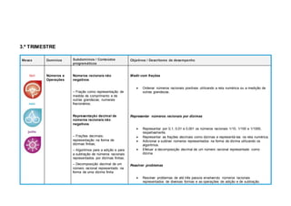 3.º TRIMESTRE
Meses Domínios Subdomínios / Conteúdos
programáticos
Objetivos / Descritores de desempenho
Abril
maio
junho
Números e
Operações
Números racionais não
negativos
– Fração como representação de
medida de comprimento e de
outras grandezas; numerais
fracionários;
Representação decimal de
números racionais não
negativos
– Frações decimais;
representação na forma de
dízimas finitas;
– Algoritmos para a adição e para
a subtração de números racionais
representados por dízimas finitas;
– Decomposição decimal de um
número racional representado na
forma de uma dízima finita.
Medir com frações
 Ordenar números racionais positivos utilizando a reta numérica ou a medição de
outras grandezas.
Representar números racionais por dízimas
 Representar por 0,1, 0,01 e 0,001 os números racionais 1/10, 1/100 e 1/1000,
respetivamente.
 Representar as frações decimais como dízimas e representá-las na reta numérica.
 Adicionar e subtrair números representados na forma de dízima utilizando os
algoritmos.
 Efetuar a decomposição decimal de um número racional representado como
dízima.
Resolver problemas
 Resolver problemas de até três passos envolvendo números racionais
representados de diversas formas e as operações de adição e de subtração.
 