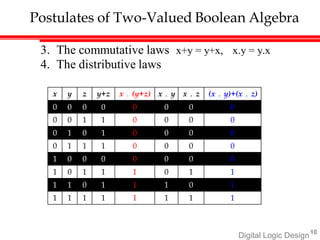 Digital Logic Design10
Postulates of Two-Valued Boolean Algebra
3. The commutative laws x+y = y+x, x.y = y.x
4. The distributive laws
x y z y+z x．(y+z) x．y x．z (x．y)+(x．z)
0 0 0 0 0 0 0 0
0 0 1 1 0 0 0 0
0 1 0 1 0 0 0 0
0 1 1 1 0 0 0 0
1 0 0 0 0 0 0 0
1 0 1 1 1 0 1 1
1 1 0 1 1 1 0 1
1 1 1 1 1 1 1 1
 