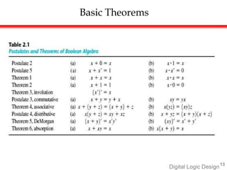 Basic Theorems
Digital Logic Design
13
 