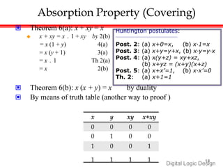Absorption Property (Covering)
 Theorem 6(a): x + xy = x
 x + xy = x．1 + xy by 2(b)
= x (1 + y) 4(a)
= x (y + 1) 3(a)
= x．1 Th 2(a)
= x 2(b)
Huntington postulates:
Post. 2: (a) x+0=x, (b) x·1=x
Post. 3: (a) x+y=y+x, (b) x·y=y·x
Post. 4: (a) x(y+z) = xy+xz,
(b) x+yz = (x+y)(x+z)
Post. 5: (a) x+x’=1, (b) x·x’=0
Th. 2: (a) x+1=1
 Theorem 6(b): x (x + y) = x by duality
 By means of truth table (another way to proof )
x y xy x+xy
0 0 0 0
0 1 0 0
1 0 0 1
1 1 1 1
Digital Logic De
1
s
8
ign
 