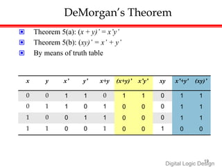 DeMorgan’s Theorem
 Theorem 5(a): (x + y)’ = x’y’
 Theorem 5(b): (xy)’ = x’ + y’
 By means of truth table
x y x’ y’ x+y (x+y)’ x’y’ xy x’+y' (xy)’
0 0 1 1 0 1 1
0 0
0 0
0 0
0 1 1
1 1
1 1
0 0
0 1 1 0 1 0
1 0 0 1 1 0
1 1 0 0 1 1
Digital Logic De
1
s
9
ign
 