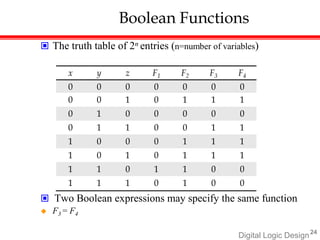 Digital Logic Design24
Boolean Functions
 The truth table of 2n entries (n=number of variables)
x y z F1 F2 F3 F4
0 0 0 0 0 0 0
0 0 1 0 1 1 1
0 1 0 0 0 0 0
0 1 1 0 0 1 1
1 0 0 0 1 1 1
1 0 1 0 1 1 1
1 1 0 1 1 0 0
1 1 1 0 1 0 0
 Two Boolean expressions may specify the same function
 F3 = F4
 