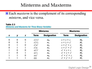 Digital Logic Design30
Minterms and Maxterms
 Each maxterm is the complement of its corresponding
minterm, and vice versa.
 