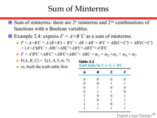 Sum of Minterms
Digital Logic Design33
 Sum of minterms: there are 2n minterms and 22n combinations of
functions with n Boolean variables.
 Example 2.4: express F = A+B’C as a sum of minterms.
 F = A+B'C = A (B+B') + B'C = AB +AB' + B'C = AB(C+C') + AB'(C+C')
+ (A+A')B'C = ABC+ABC'+AB'C+AB'C'+A'B'C
 F = A'B'C +AB'C' +AB'C+ABC'+ ABC = m1 + m4 +m5 + m6 + m7
 F(A, B, C) = (1, 4, 5, 6, 7)
 or, built the truth table first
 