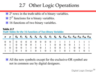 Digital Logic Design39
2.7 Other Logic Operations
 2n
rows in the truth table of n binary variables.
 22n
functions for n binary variables.
 16 functions of two binary variables.
 All the new symbols except for the exclusive-OR symbol are
not in common use by digital designers.
 