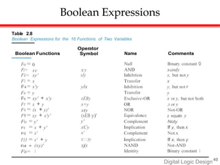 Boolean Expressions
Digital Logic Design40
Fo =
Fi=
0
xy x·y
Null
AND
Binary constant O
xandy
Fi= xy' xly Inhibition x, but not y
F3 = x Transfer x
F4 = x'y ylx Inhibition y, but not r
Fs = y Transfer y
F6 = xy' + x'y xEBy Exclusive-OR x or y, but not both
Fio = y' y' Complement Noty
Fi1 = x + y' xCy Implication If y, then x
F13 = x' + y x:::)y Implication If x, then y
Fi4 =
Fis=
(xy)'
1
xjy NAND
Identity
Not-AND
Binary constant 1
Table 2.8
Boolean Expressions for the 16 Functions of Two Variables
Operator
Boolean Functions Symbol Name Comments
F7 = x + y x+y OR .x or y
F8 = (x + y)' xty NOR Not-OR
F9 = xy + x'y' (xEB y)' Equivalence z equals y
Fi2 = x' x' Complement Not.x
 