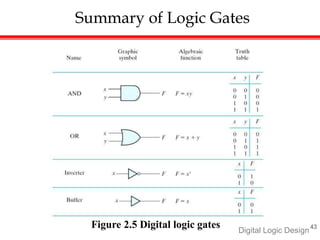 Summary of Logic Gates
Figure 2.5 Digital logic gates Digital Logic Design
43
 