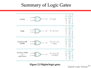 Summary of Logic Gates
Digital Logic Design44
Figure 2.5 Digital logic gates
 