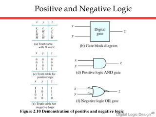 Positive and Negative Logic
Figure 2.10 Demonstration of positive and negative logic 49
Digital Logic Design
 