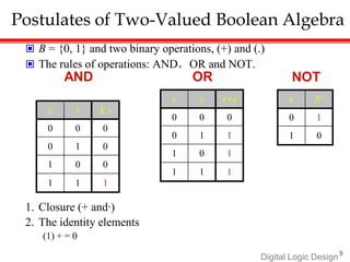 Digital Logic Design9
x y x+y
0 0 0
0 1 1
1 0 1
1 1 1
x X’
0 1
1 0
Postulates of Two-Valued Boolean Algebra
 B = {0, 1} and two binary operations, (+) and (.)
 The rules of operations: AND、OR and NOT.
AND OR NOT
x y X.y
0 0 0
0 1 0
1 0 0
1 1 1
1. Closure (+ and‧)
2. The identity elements
(1) + = 0
 
