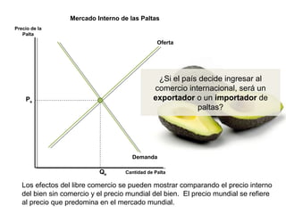 Mercado Interno de las Paltas
Precio de la
   Palta
                                                 Oferta




                                                ¿Si el país decide ingresar al
                                               comercio internacional, será un
    Pe                                         exportador o un importador de
                                                           paltas?




                                      Demanda

                           Qe       Cantidad de Palta

   Los efectos del libre comercio se pueden mostrar comparando el precio interno
   del bien sin comercio y el precio mundial del bien. El precio mundial se refiere
   al precio que predomina en el mercado mundial.
 