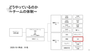 どうやっているのか
～チームの体制～
16
 