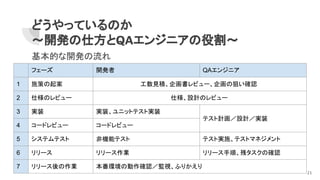 どうやっているのか
～開発の仕方とQAエンジニアの役割～
基本的な開発の流れ
21
フェーズ 開発者 QAエンジニア
1 施策の起案 工数見積、企画書レビュー、企画の狙い確認
2 仕様のレビュー 仕様、設計のレビュー
3 実装 実装、ユニットテスト実装
テスト計画／設計／実装
4 コードレビュー コードレビュー
5 システムテスト 非機能テスト テスト実施、テストマネジメント
6 リリース リリース作業 リリース手順、残タスクの確認
7 リリース後の作業 本番環境の動作確認／監視、ふりかえり
 