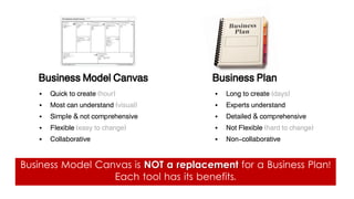 Business Model Canvas
• Long to create (days)
Business Model Canvas is NOT a replacement for a Business Plan!
Each tool has its benefits.
Business Plan
• Experts understand
• Detailed & comprehensive
• Not Flexible (hard to change)
• Non-collaborative
• Quick to create (hour)
• Most can understand (visual)
• Simple & not comprehensive
• Flexible (easy to change)
• Collaborative
 