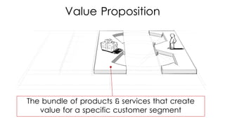 The bundle of products & services that create
value for a specific customer segment
Value Proposition
 