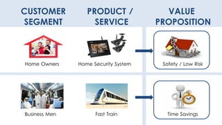 Home Owners Home Security System Safety / Low Risk
Business Men Fast Train Time Savings
CUSTOMER
SEGMENT
PRODUCT /
SERVICE
VALUE
PROPOSITION
 