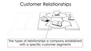 The types of relationships a company established
with a specific customer segments
Customer Relationships
 