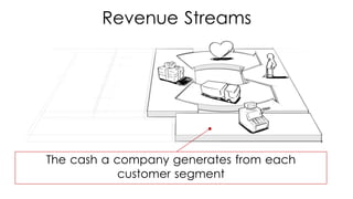 The cash a company generates from each
customer segment
Revenue Streams
 