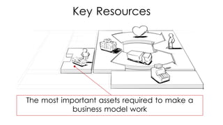 The most important assets required to make a
business model work
Key Resources
 
