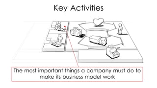 The most important things a company must do to
make its business model work
Key Activities
 