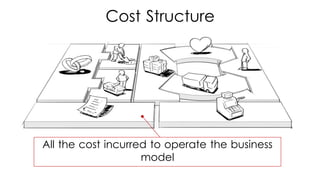 All the cost incurred to operate the business
model
Cost Structure
 