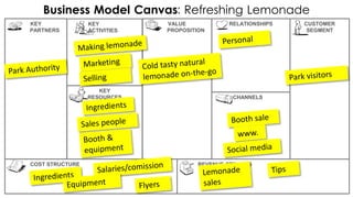 VALUE
PROPOSITION
CHANNELS
RELATIONSHIPS CUSTOMER
SEGMENT
REVENUE STREAMSCOST STRUCTURE
KEY
PARTNERS
KEY
RESOURCES
KEY
ACTIVITIES
Business Model Canvas: Refreshing Lemonade
 