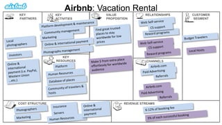 VALUE
PROPOSITION
CHANNELS
RELATIONSHIPS CUSTOMER
SEGMENT
REVENUE STREAMSCOST STRUCTURE
KEY
PARTNERS
KEY
RESOURCES
KEY
ACTIVITIES
Airbnb: Vacation Rental
 