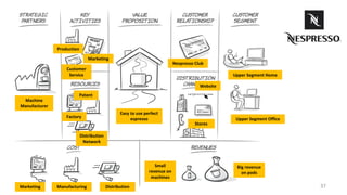 37
Upper Segment Home
Upper Segment Office
Nespresso Club
Easy to use perfect
espresso
Small
revenue on
machines
Big revenue
on pods
Stores
Website
Production
Marketing
Customer
Service
Machine
Manufacturer
Factory
Patent
Distribution
Network
ManufacturingMarketing Distribution
 