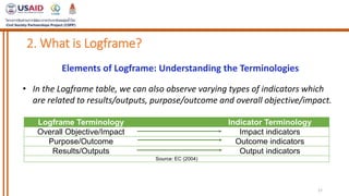 Logframe Abstract Sample M3_S5_logframe_KSD_180916.pptx