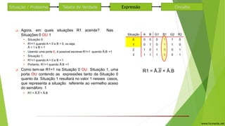 1
0
❑ Agora, em quais situações R1 acende? Nas
Situações 0 OU 1
• Situação 0:
• R1=1 quando A = 0 e B = 0, ou seja,
Ā = 1 e B = 1
• Usando uma porta E, é possível escrever R1=1 quando Ā.B =1
• Situação 1:
• R1=1 quando A = 0 e B = 1
• Portanto, R1=1 quando Ā.B =1
❑ Como tem-se R1=1 na Situação 0 OU Situação 1, uma
porta OU contendo as expressões tanto da Situação 0
quanto da Situação 1 resultará no valor 1 nesses casos,
que representa a situação referente ao vermelho aceso
do semáforo 1
• R1 = Ā.𝐵 + Ā.B
Situação A B G1 R1 G2 R2
0 0 0 0 1 1 0
1 0 1 0 1 1 0
2 1 0 1 0 0 1
3 1 1 1 0 0 1
Situação / Problema Tabela de Verdade CircuitoExpressão
R1 = Ā.𝐵 + Ā.B
www.ticmania.net
 