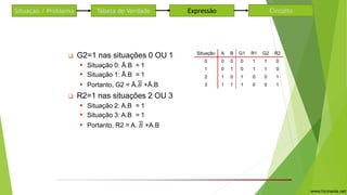 1
1
❑ G2=1 nas situações 0 OU 1
▪ Situação 0: Ā.B = 1
▪ Situação 1: Ā.B = 1
▪ Portanto, G2 = Ā.𝐵 +Ā.B
❑ R2=1 nas situações 2 OU 3
▪ Situação 2: A.B = 1
▪ Situação 3: A.B = 1
▪ Portanto, R2 = A. 𝐵 +A.B
Situação A B G1 R1 G2 R2
0 0 0 0 1 1 0
1 0 1 0 1 1 0
2 1 0 1 0 0 1
3 1 1 1 0 0 1
Situação / Problema Tabela de Verdade CircuitoExpressão
www.ticmania.net
 