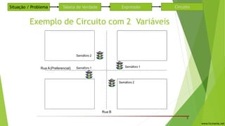 Exemplo de Circuito com 2 Variáveis
Rua A(Preferencial)
Rua B
Semáforo 1
3
Semáforo 1
Semáforo 2
Semáforo 2
Situação / Problema Tabela de Verdade CircuitoExpressão
www.ticmania.net
 