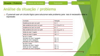 Análise da situação / problema
5
❑ É possível usar um circuito lógico para solucionar este problema; para isso é necessário obter a
expressão
Condição Notação
Existência de carro na ruaA A = 1
Não existência de carro na ruaA A = 0 (ou Ā = 1)
Existência de carro na rua B B = 1
Não existência de carro na rua B B = 0 (ou 𝐵= 1)
Verde do sinal 1 Ligado G1 = 1
Verde do sinal 2 Ligado G2 = 1
Se G1=1 então
Vermelho do sinal 1 apagado
Verde do sinal 2 apagado
Vermelho do sinal 2 ligado
R1 = 0
G2 = 0
R2 = 1
Se G2=1 então
Vermelho do sinal 1 ligado
Verde do sinal 1 apagado
Vermelho do sinal 2 apagado
R1 = 1
G1 = 0
R2 = 0
Situação / Problema Tabela de Verdade CircuitoExpressão
www.ticmania.net
 