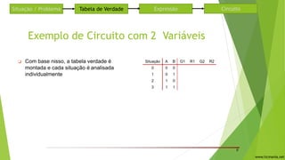 Exemplo de Circuito com 2 Variáveis
6
❑ Com base nisso, a tabela verdade é
montada e cada situação é analisada
individualmente
Situação A B G1 R1 G2 R2
0 0 0
1 0 1
2 1 0
3 1 1
Situação / Problema Tabela de Verdade CircuitoExpressão
www.ticmania.net
 